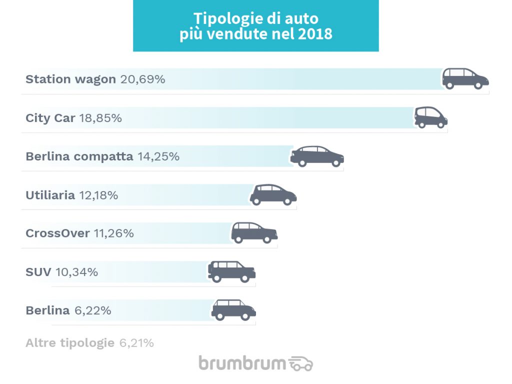Tipologie di auto più vendute nel 2018 su brumbrum