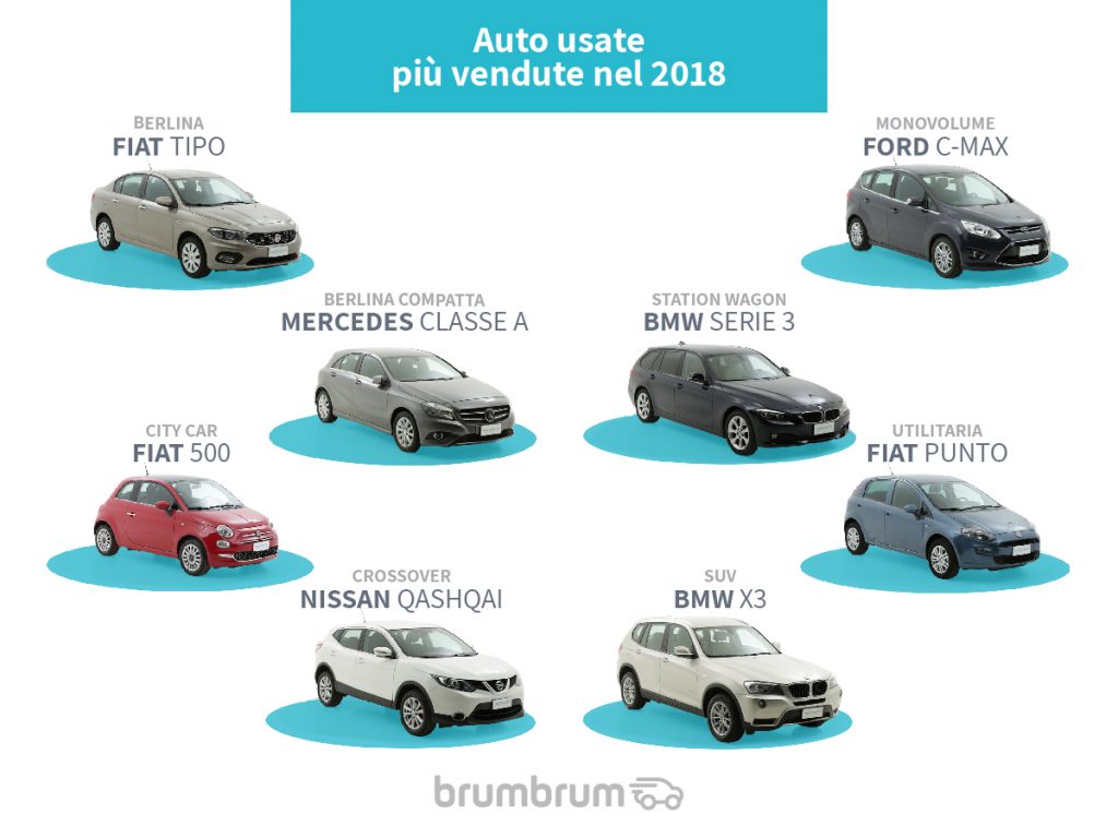 Auto usate più vendute nel 2018 su brumbrum