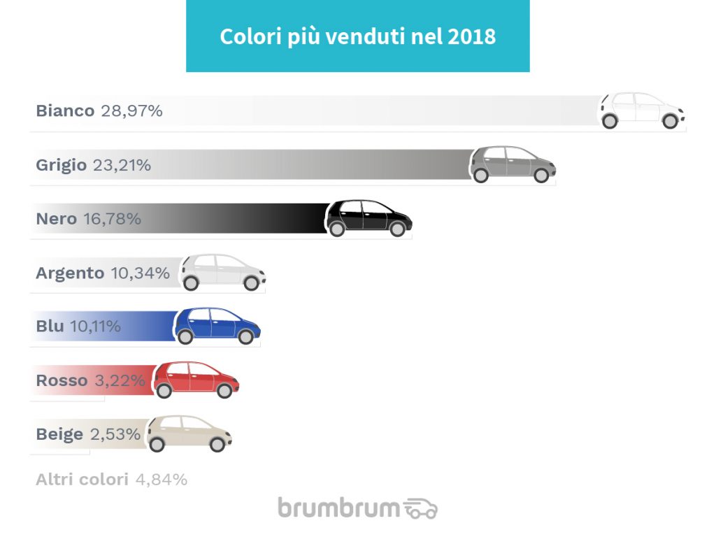 Colori di auto più venduti nel 2018 su brumbrum
