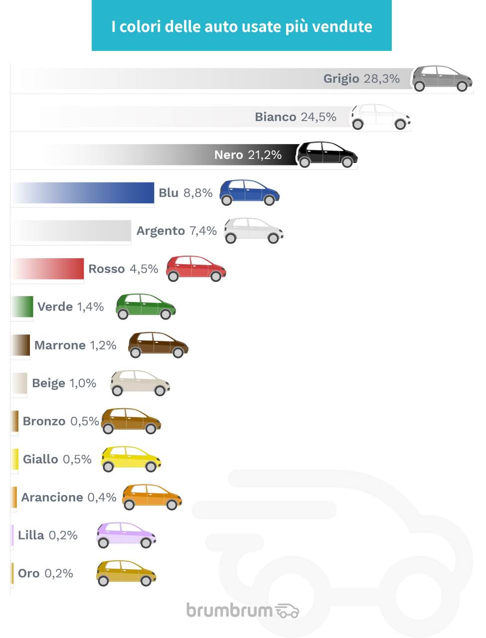 Colori-auto-usate-vendute