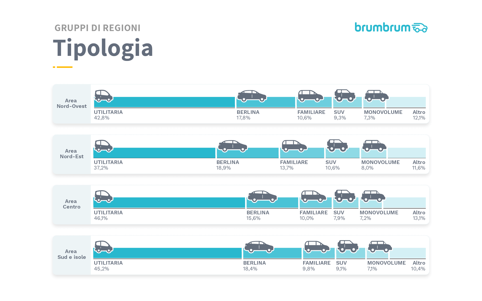 tipologia auto più venduta regione per regione