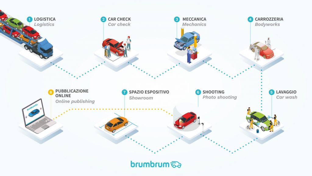 Il processo produttivo della brumbrum factory,. 