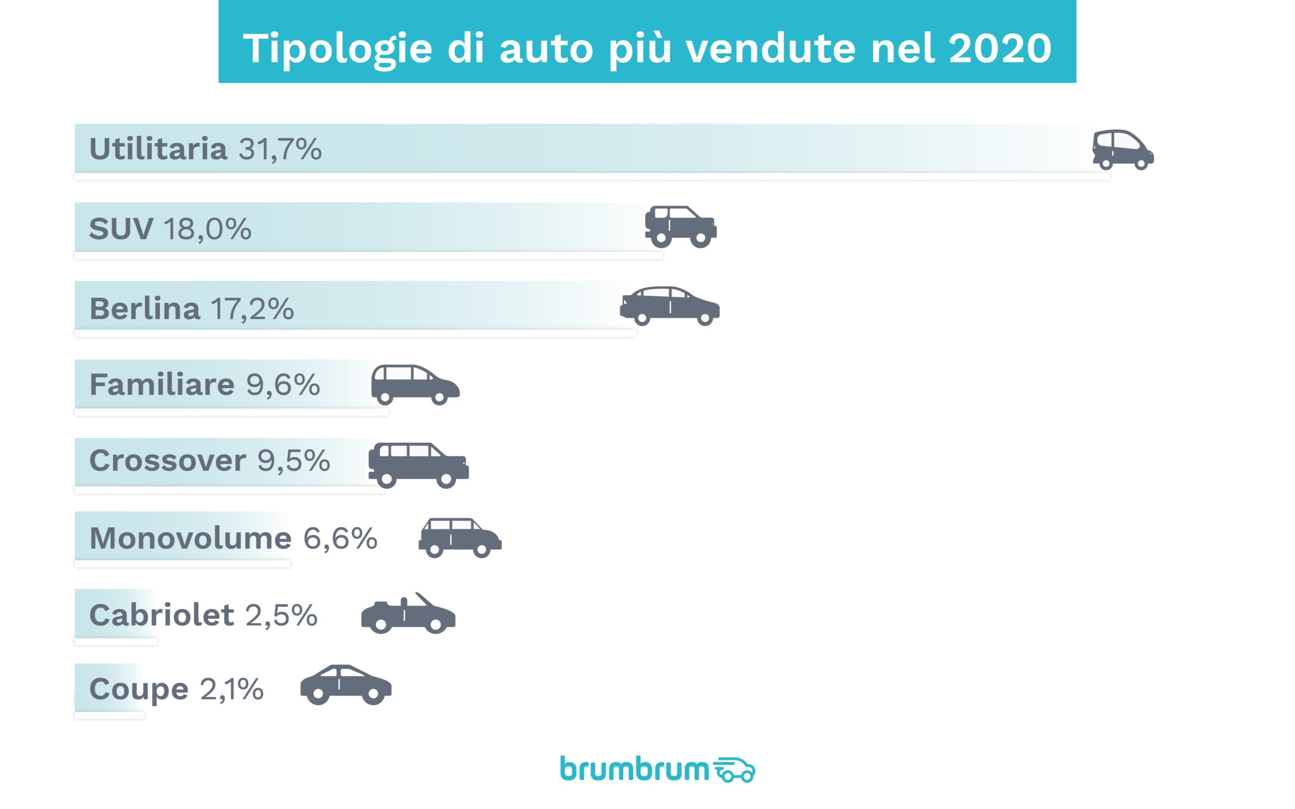brumbrum- tipologie auto più vendute 2020