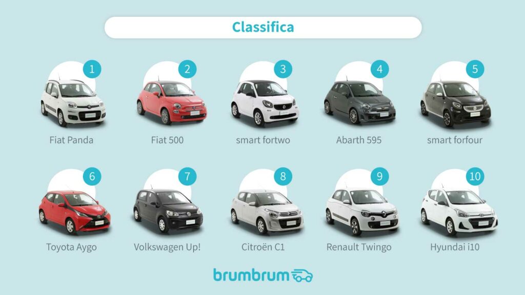 brumbrum - Classifica citycar più vendute online