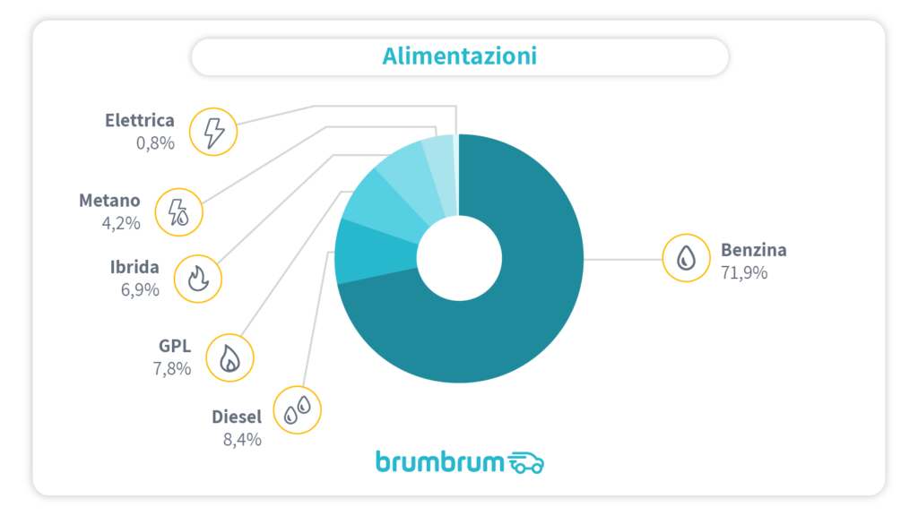 brumbrum - Alimentazioni citycar più vendute online