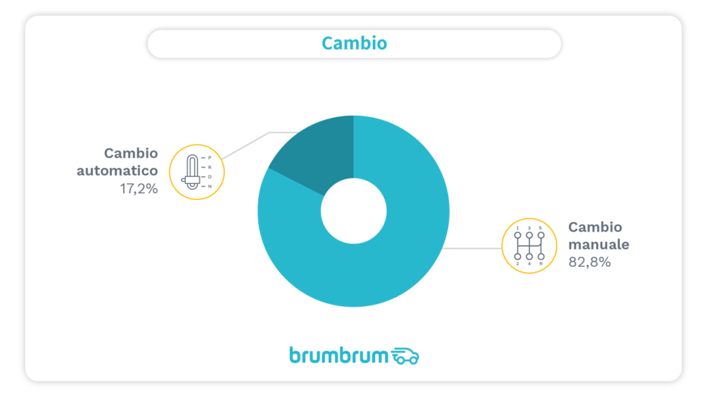 brumbrum - Cambio citycar più vendute online