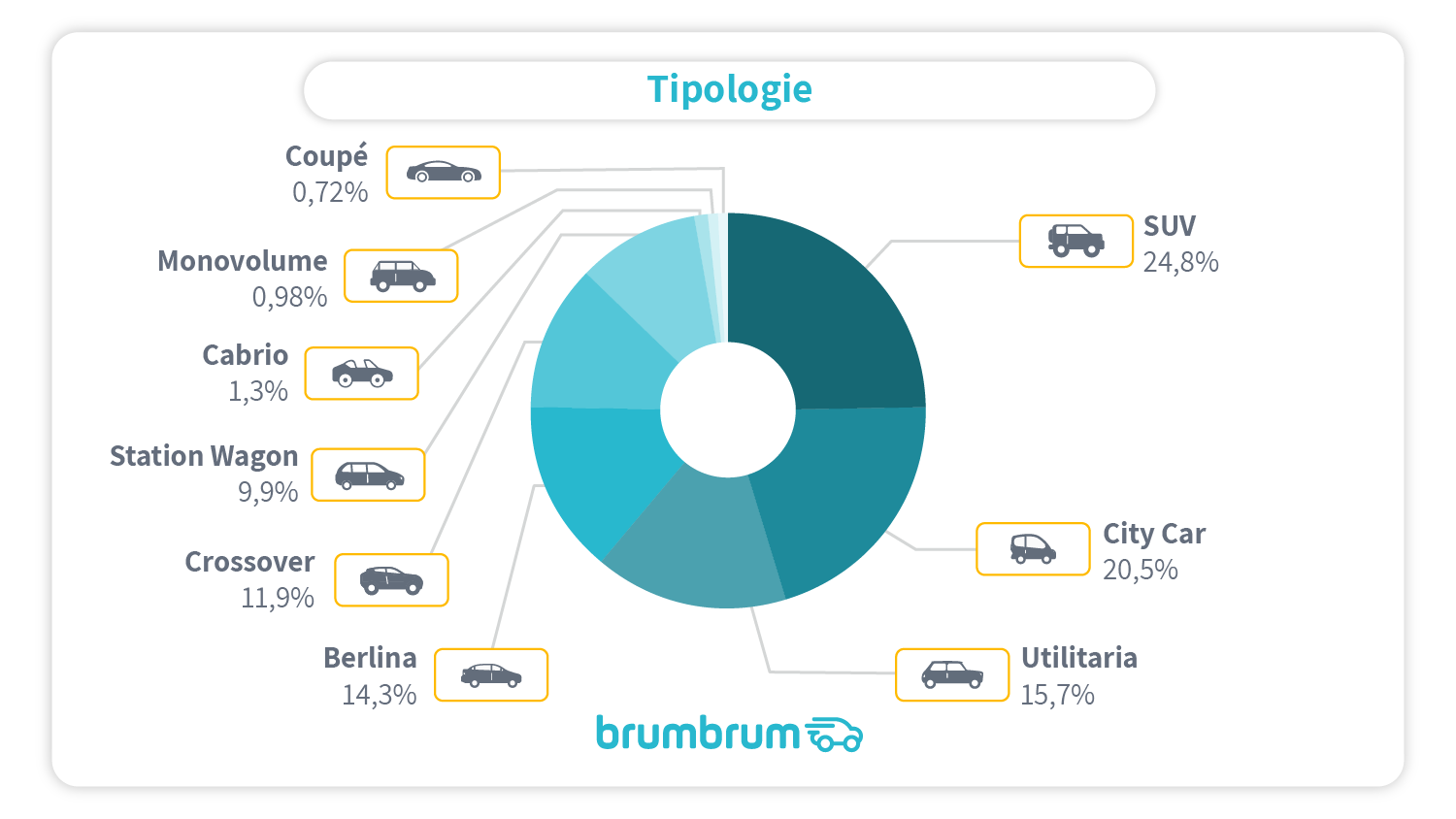 brumbrum - Tipologie auto ibride più vendute online
