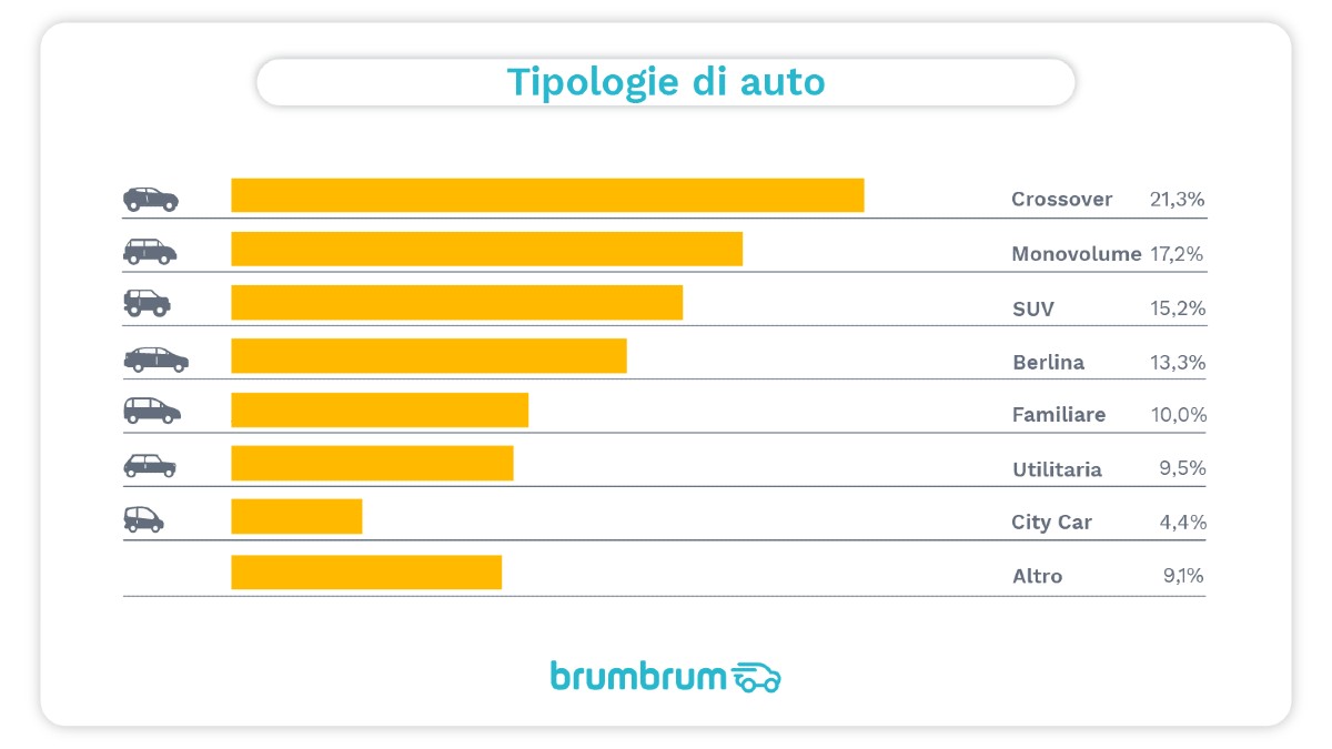 brumbrum - Tipologie auto preferite dagli italiani per andare in vacanza