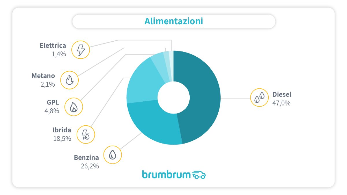 brumbrum - Alimentazioni auto preferite dagli italiani per andare in vacanza