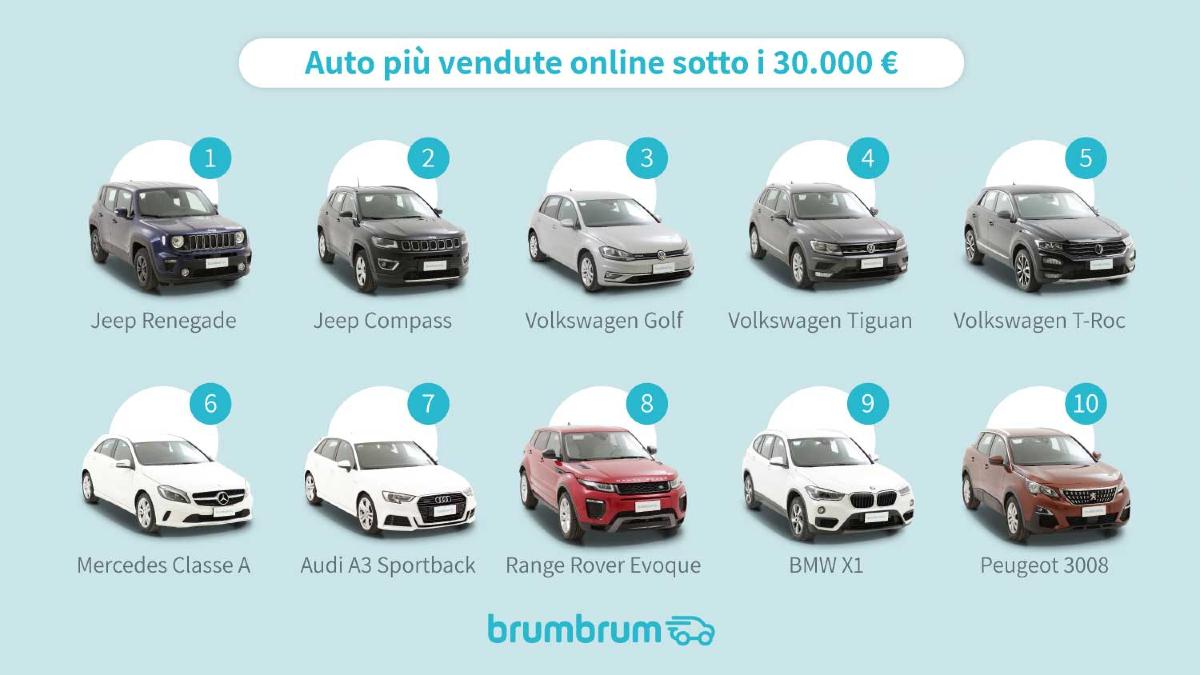 brumbrum - Classifica auto più vendute sotto i 30.000 euro