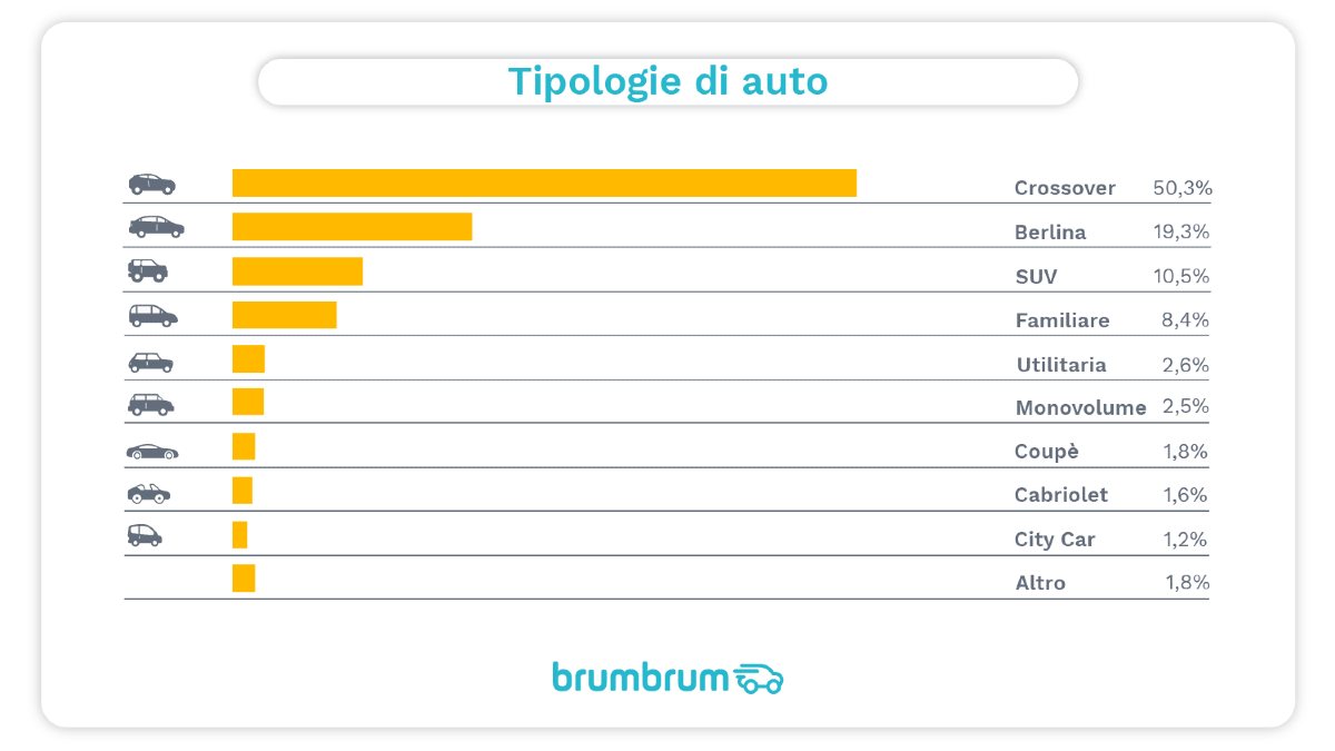 brumbrum - Tipologie auto più vendute sotto i 30.000 euro