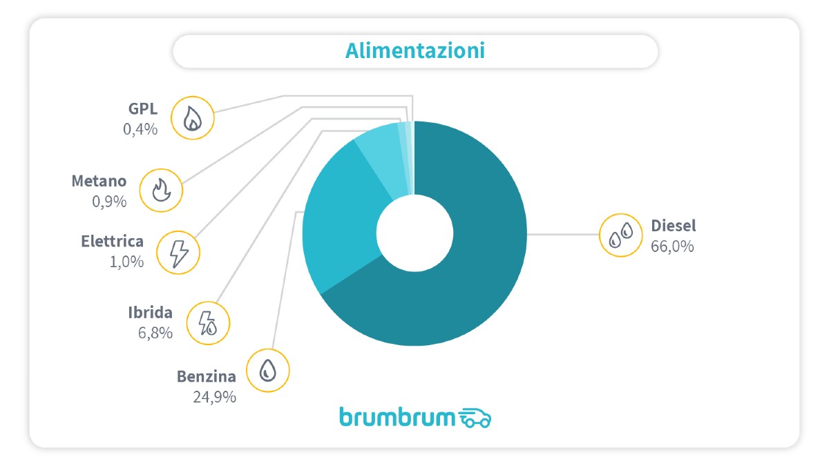 brumbrum - Alimentazioni auto più vendute sotto i 30.000 euro