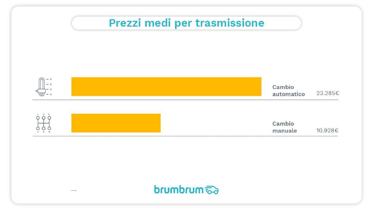 brumbrum - Spesa media per trasmissione
