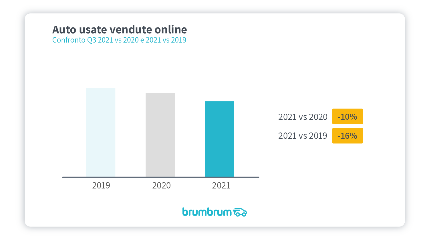 brumbrum - Q3 2021 VS 2020 VS 2019
