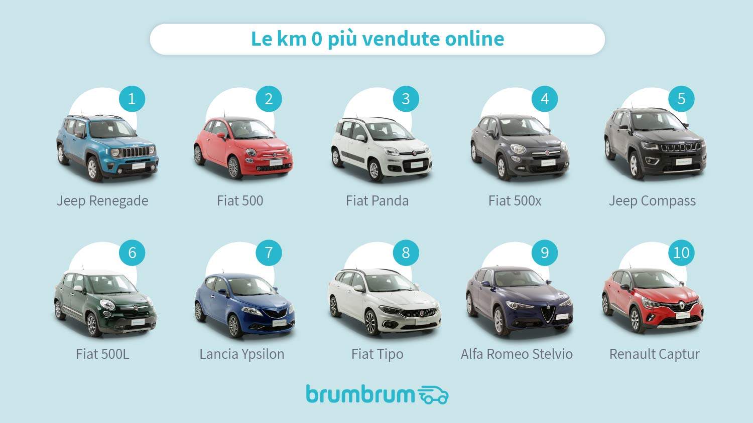 brumbrum - Classifica auto a km 0 più vendute online