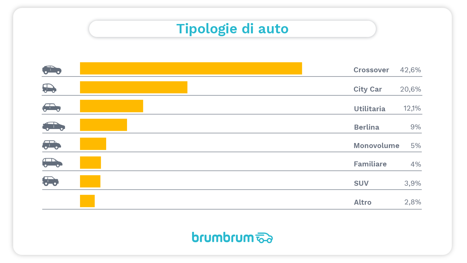 brumbrum - Tipologie auto a km 0 più vendute online