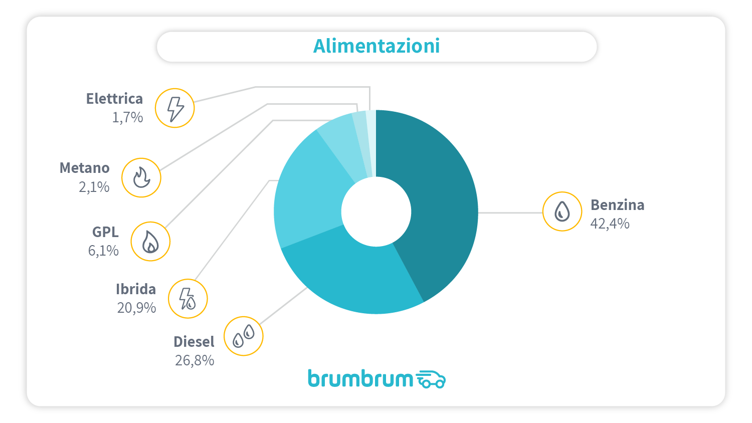 brumbrum - Percentuale alimentazioni auto a km 0 più vendute online