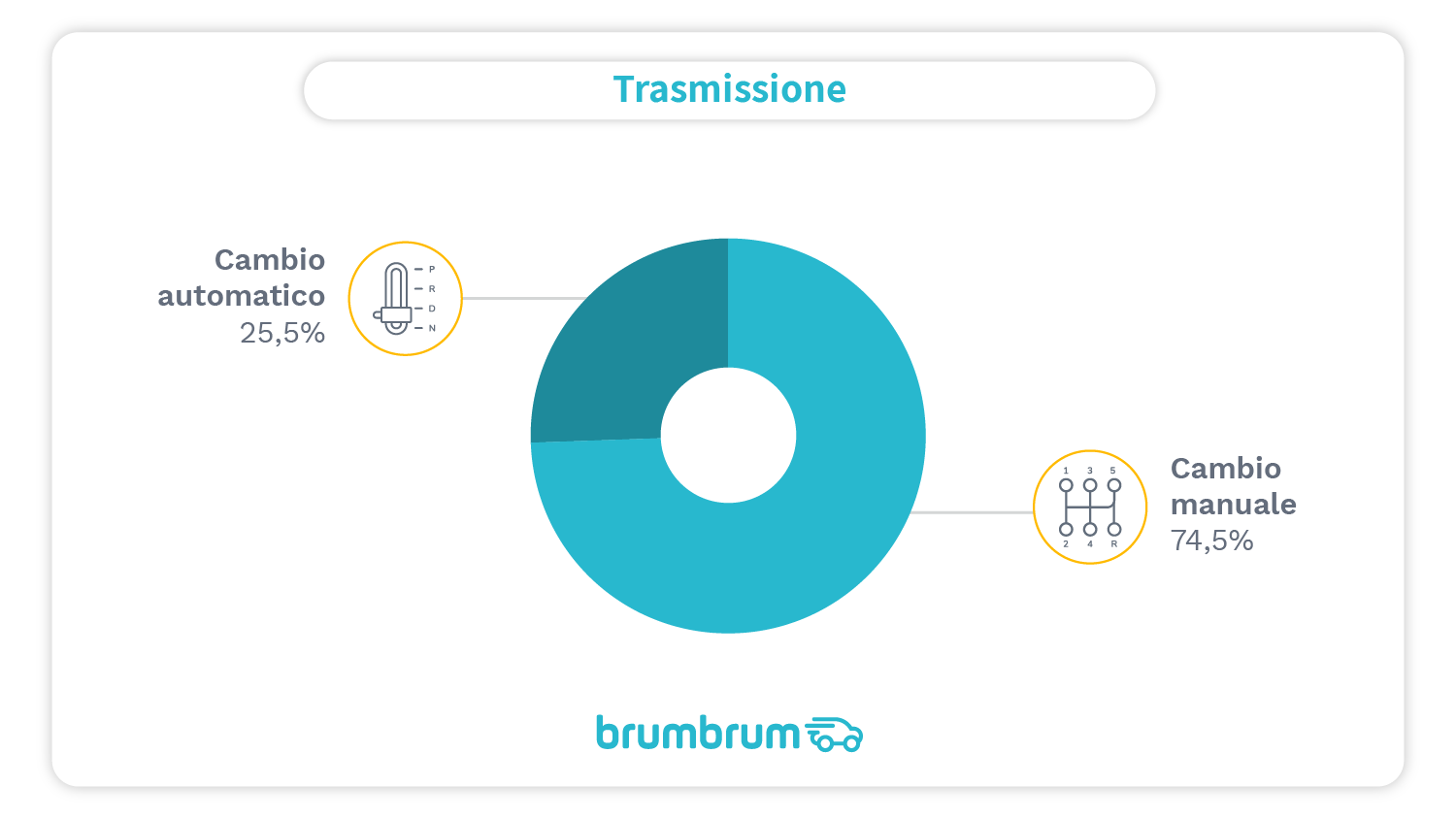 brumbrum - Percentuale cambio auto a km 0 più vendute online