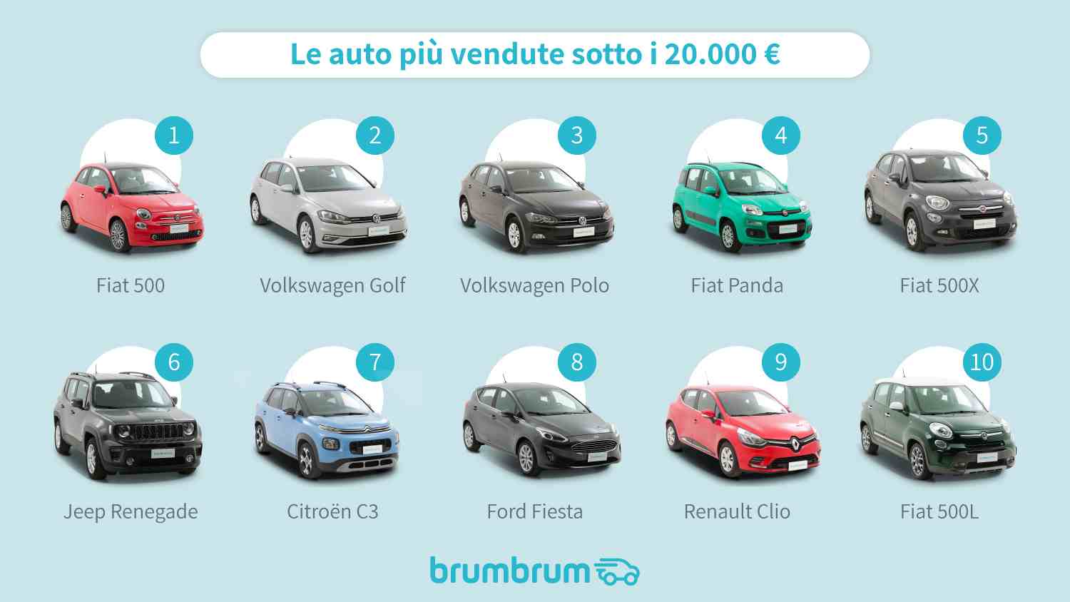 brumbrum-auto-piu-vendute-sotto-i-20000-euro