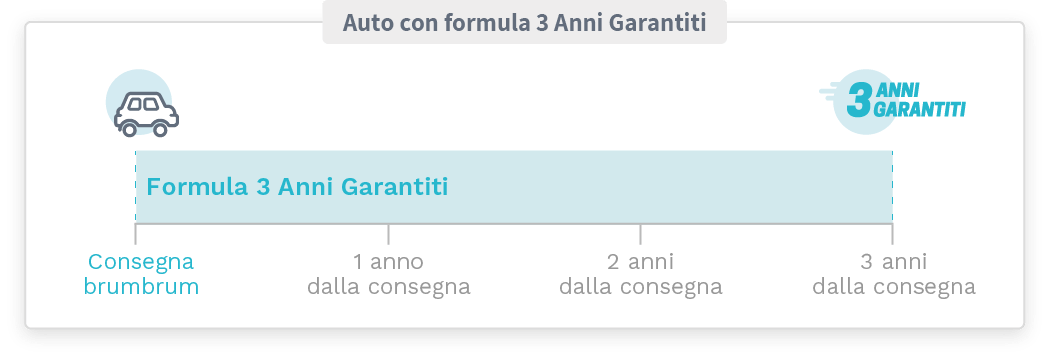 Auto con formula 3 anni garantiti