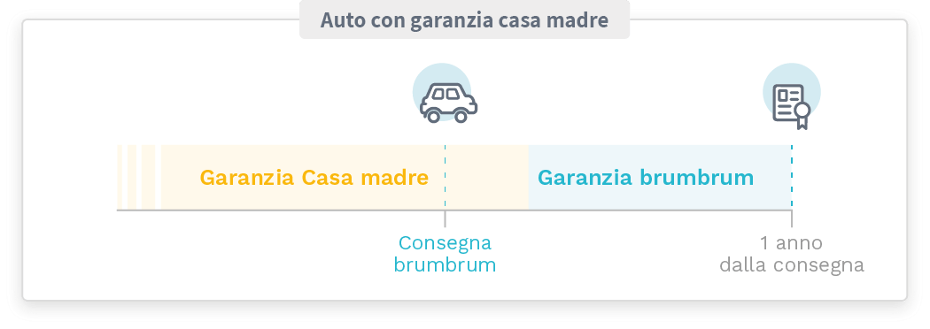 Auto con garanzia casa madre