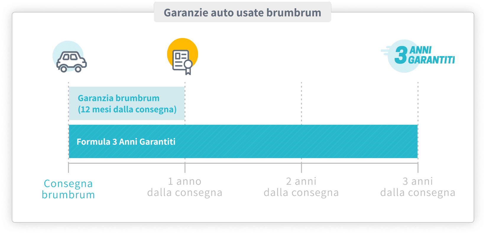 Auto con garanzia usato brumbrum